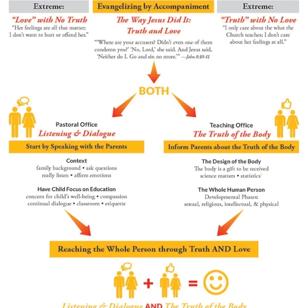 Reaching Others with Truth and Love Diagram