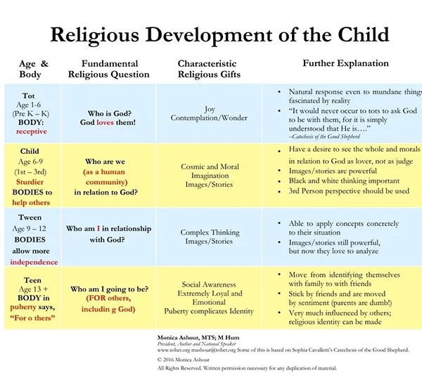 Religious and Sexual Development of Children Diagrams